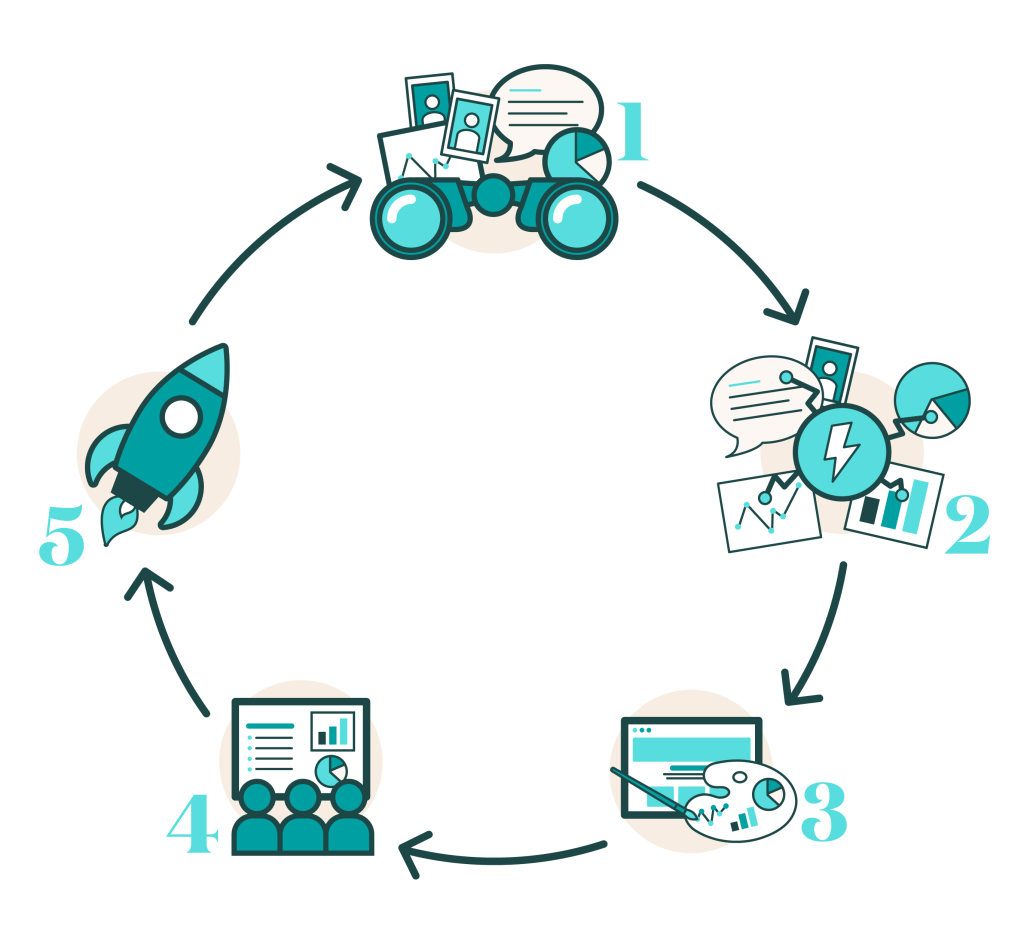 A 5-step process wheel showing the User Experience process for Branding & Design at Perfect Afternoon.