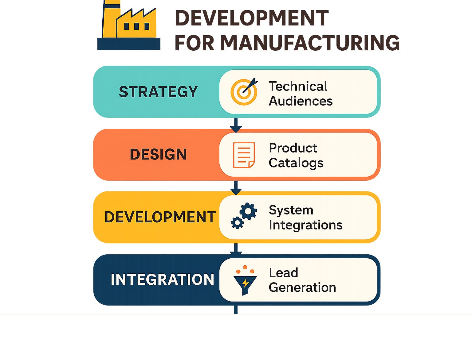 Manufacturing website analytics dashboard showing technical content engagement, lead quality metrics, and ROI tracking with specific KPIs for engineering audiences and B2B sales cycles - web development for manufacturing infographic Manufacturing website analytics dashboard showing technical content engagement, lead quality metrics, and ROI tracking with specific KPIs for engineering audiences and B2B sales cycles - web development for manufacturing infographic
