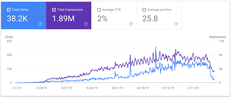 A woman staring at a screen with data visual charts | Best Website Optimization Tools