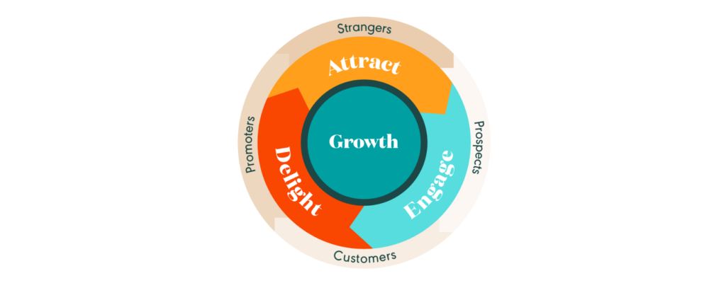 HubSpot Inbound Flywheel HubSpot Inbound Flywheel