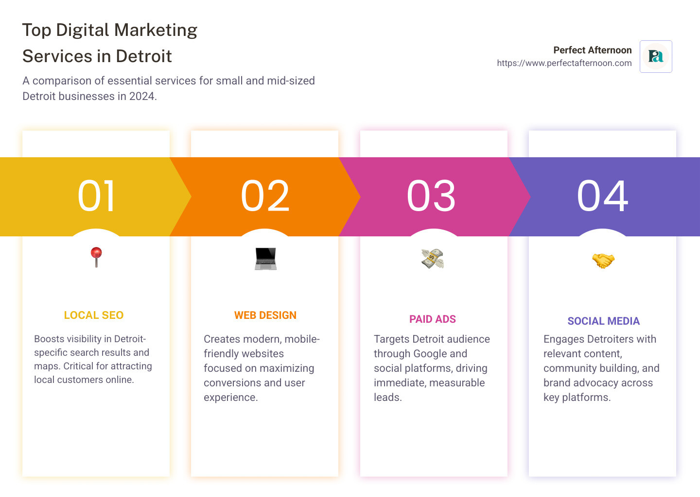 Detroit digital marketing services comparison showing SEO, PPC, web design, social media, content marketing, and analytics with their respective benefits, average costs, and typical ROI for Detroit businesses - digital marketing detroit infographic pillar-4-steps
