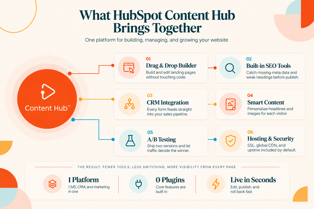 What HubSpot Content Hub Brings Together graphic showing 6 key features. | Is HubSpot a CMS? Yes, it is.